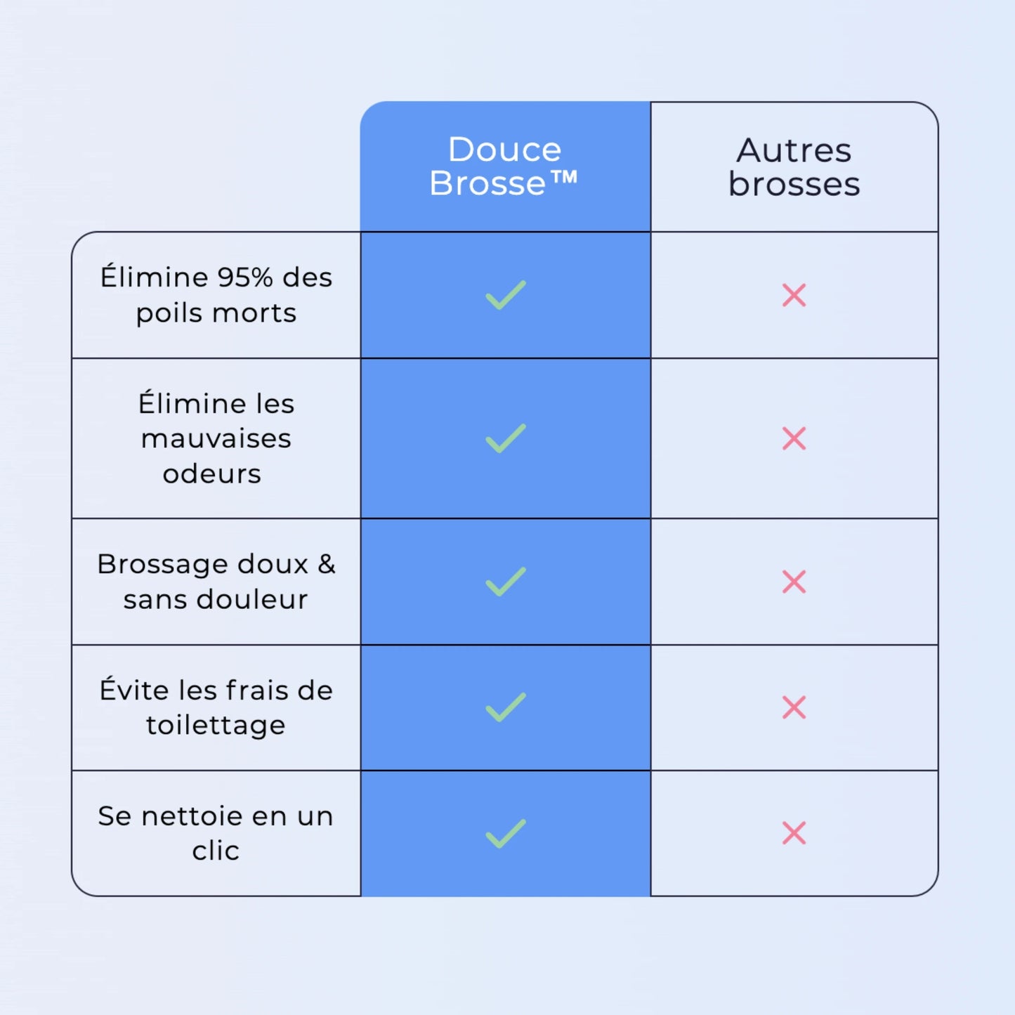 DouceBrosse™|Élimine les poils sans douleur